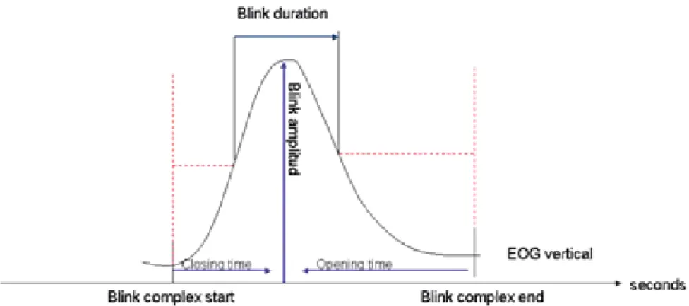 Figur 1  Principerna för vissa mätningar beräknade från blinkförloppet. Blinklängd  beskrivs här som blinklängd över halva EOG-amplituden under blinkförloppet; 
