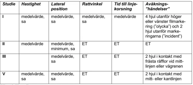 Tabell 5  Mått på körbeteende om användes i studie I, II, III och V. 