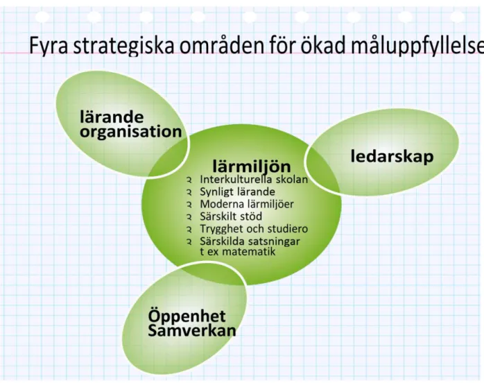 Figur 6. Fyra strategiska områden för ökad måluppfyllelse (Strategidokument, Skolprojektet, Flen, 2015,  s