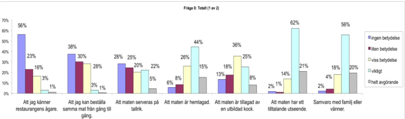 Diagram 4.2 - 8 Svar på enkätfråga 8A - del 2 – Samtliga Respondenter 