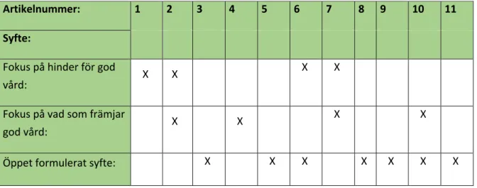 Tabell 1: Likheter och skillnader i artiklarnas syften.  