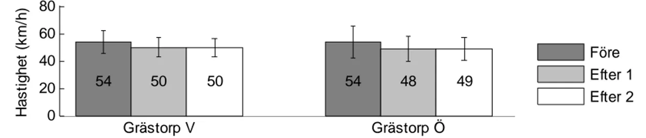 Figur 11  Kumulativ hastighetsfördelning för personbilar under dagtid i Grästorp. De  tre kurvorna representerar mätningar utan variabelt meddelandesystem (före), med  variabel 50-skylt (efter 1) samt med variabel 50-skylt plus tilläggstavla (efter 2)