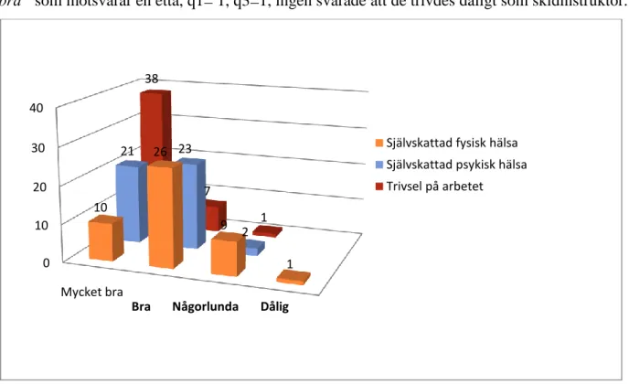 Figur 1: Enkätresultat från fråga 1 till fråga 3. 1) Om du tänker på din kroppsliga/fysiska hälsa hur  bedömer du den? 2) Om du tänker på din psykiska hälsa, hur bedömer du den? 3) Hur trivs du med  ditt yrke som skidinstruktör? Samtliga 46 skidinstruktöre