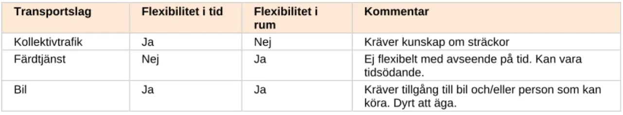 Tabell 11 Synskadades tillgång till mobilitet 