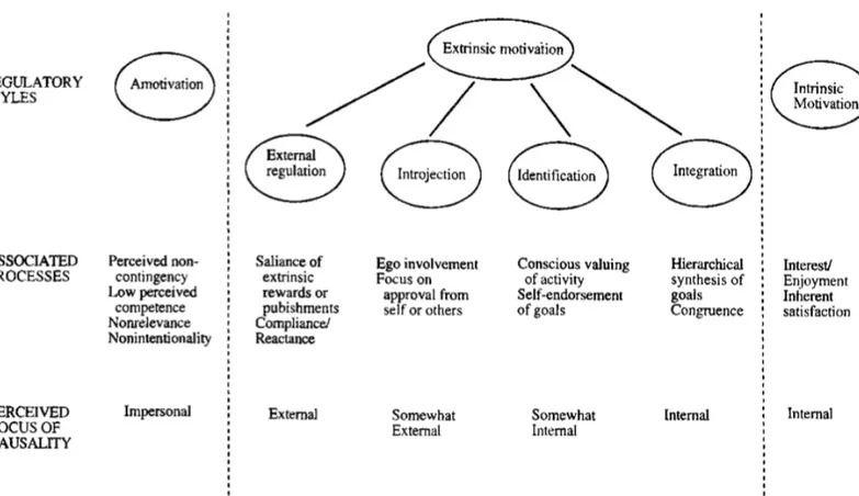 Figur  2.  Modell över motivationsfaktorer, inre och yttre motivation samt total avsaknad av motivation