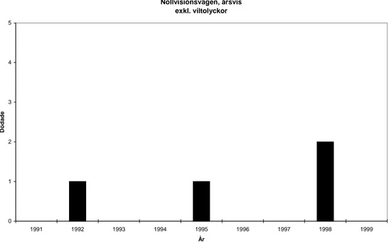 Figur 1b  Antal dödade årsvis 1991-1999 i olyckor (ej viltolyckor). 
