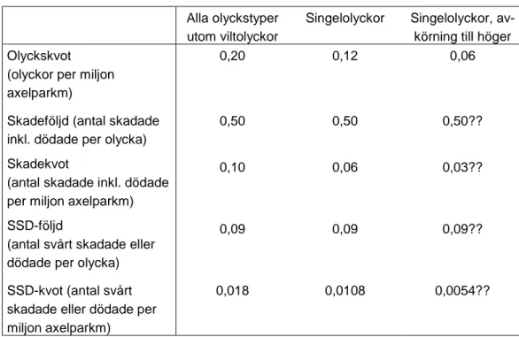 Tabell 1    Olycksmått för motorvägssträckor (exkl. grenar) på statsvägnätet. 