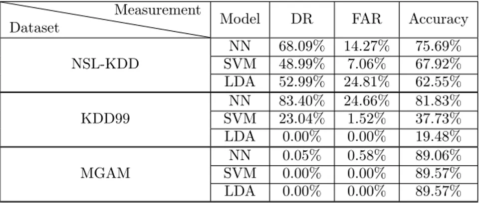 Table 5 contains the measurements for many-to-many mapping without the time aspect of the reservoir