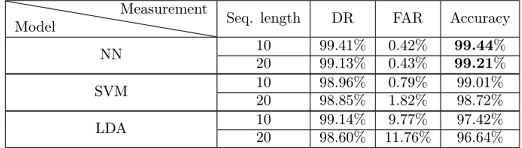 Table 6 show the results for the KDD99 dataset, with a sequence length of 10 and 20 inputs.
