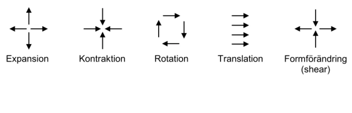 Figur 4  Fem grundläggande rörelsestrukturer. 