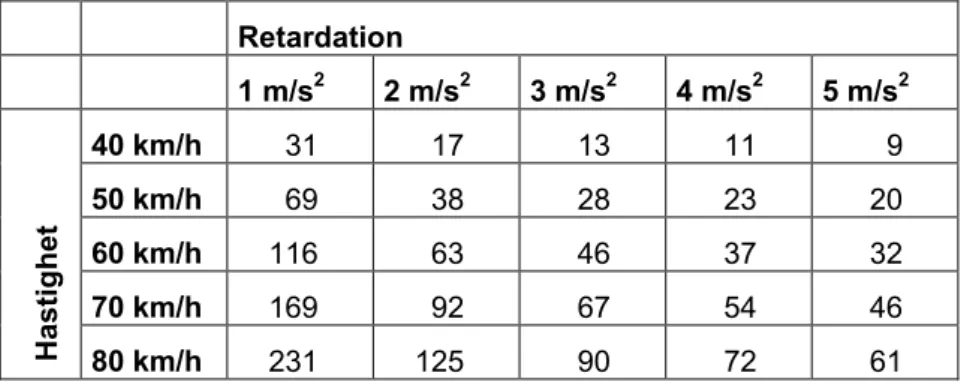Tabell 2  Retardationssträcka (m) till 30 km/h utifrån retardation och utgångshastighet