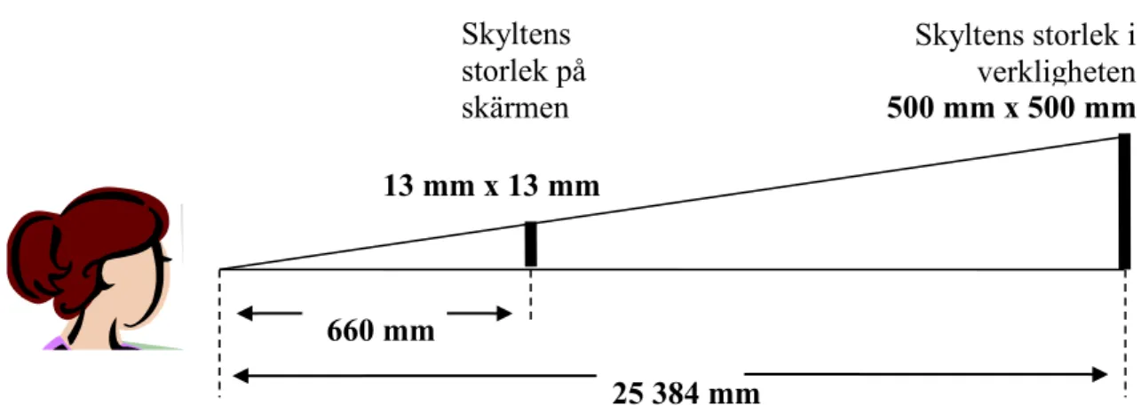 Figur 7  Skyltens storlek i synfältet motsvarar en 0,5 x 0,5 m stor skylt sedd på 25,4 m  avstånd