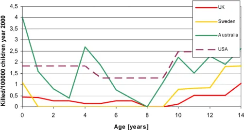 Figure 4 A comparison of fatalities for car passengers (aged 0–12) between The  U.K., Sweden, Australia and the USA., data from year 2000