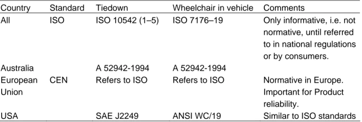 Table 2 Standards for vehicular transportation of wheelchairs and wheelchair  occupants in certain countries