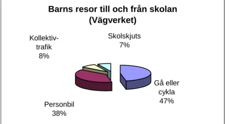 Figur 1  Barns resor till och från skolan, (Källa: Vägverket, 2002).