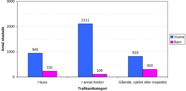 Figur 2  Antal personer som skadats eller dödats i Sverige i bussrelaterade  olyckor 1994–1999 (källa: VITS, 2000).