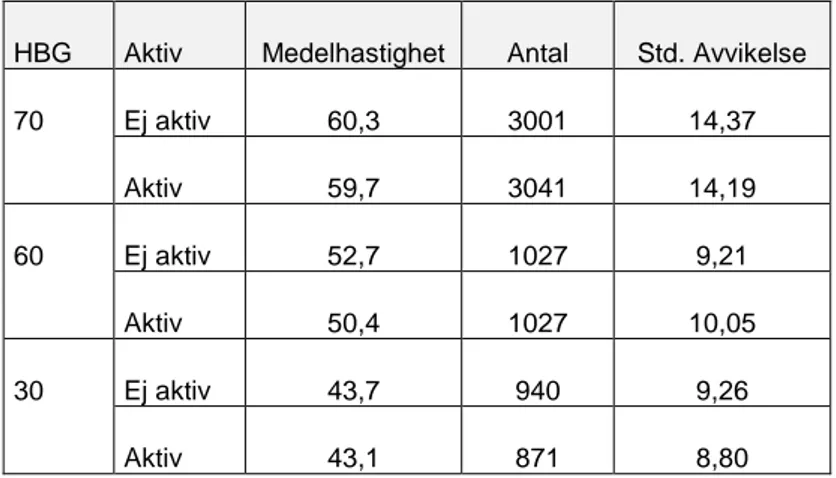 Tabell 4. Hastigheter vid ej aktivt och aktivt system fördelat på hastighetsbegränsning 