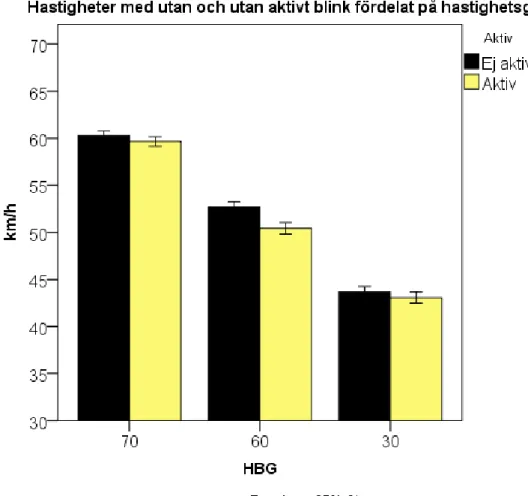 Figur 6. Hastigheter vid hållplats uppdelat på hastighetsgräns. 