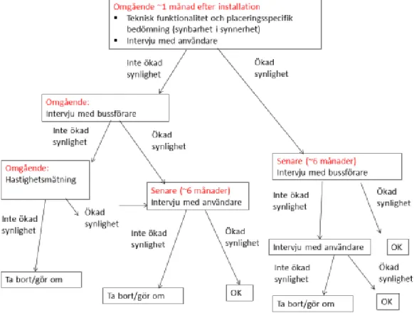 Figur 1. Förslag på utvärderingsmodell av kortsiktiga och långsiktiga effekter. 