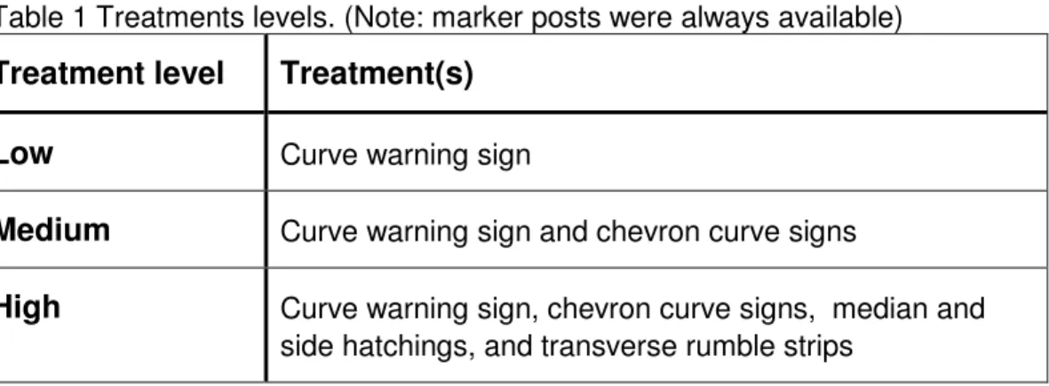 Table 1 Treatments levels. (Note: marker posts were always available)  Treatment level  Treatment(s) 