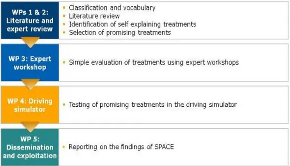 Figure 1: The SPACE project Work Packages 