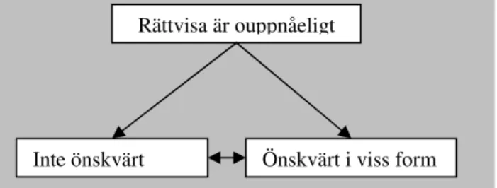 Figur E: Modell över lärarnas föreställningar om varför (varför inte) en didaktisk rättvisa ska uppnås 