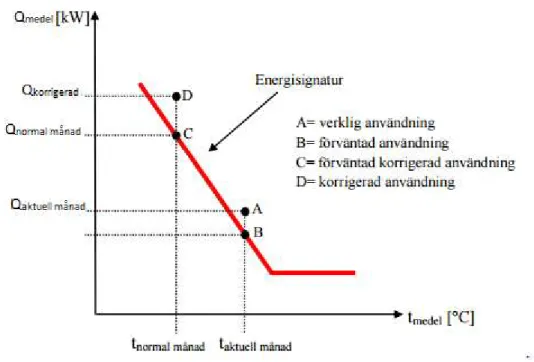 Figur 3 korrigering med hjälp av Energisignatur (Lundblad. D, 2011) 