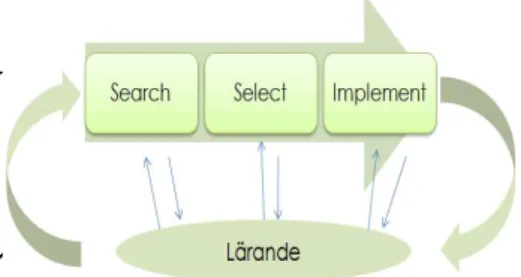 Figur 1 Innovation proces model (Tidd et  al, 2005)