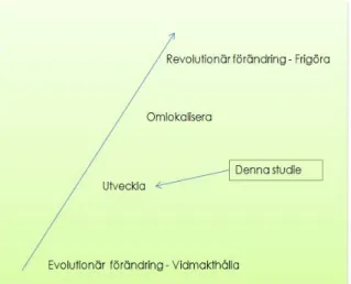 Figur 3 Typer av organisationsförändring (Bearbetning av  Alvesson &amp; Svenningsson, 2005 s 243 )