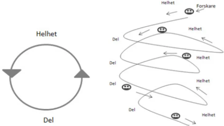 Figur 1 Hermeneutisk cirkel respektive objektiverande hermeneutisk spiral (egen bearbetning) 