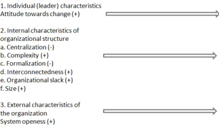 Figur 8 Variabler relaterade till organisatorisk innovativitet (Rogers, 2003:411) 