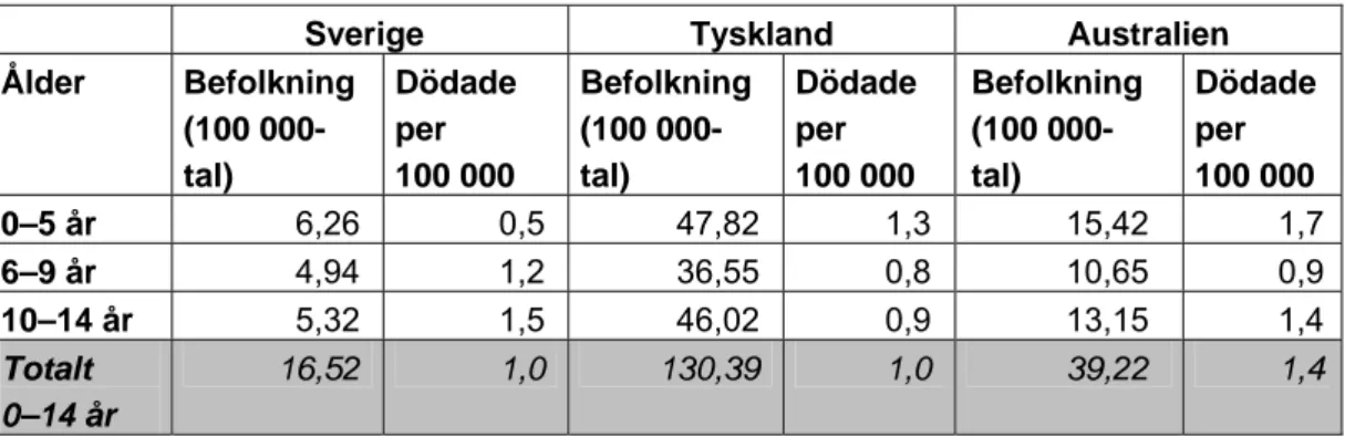 Tabell 1  Population och dödade personbilspassagerare per 100 000 i tre olika  åldersklasser i Sverige, Tyskland och Australien