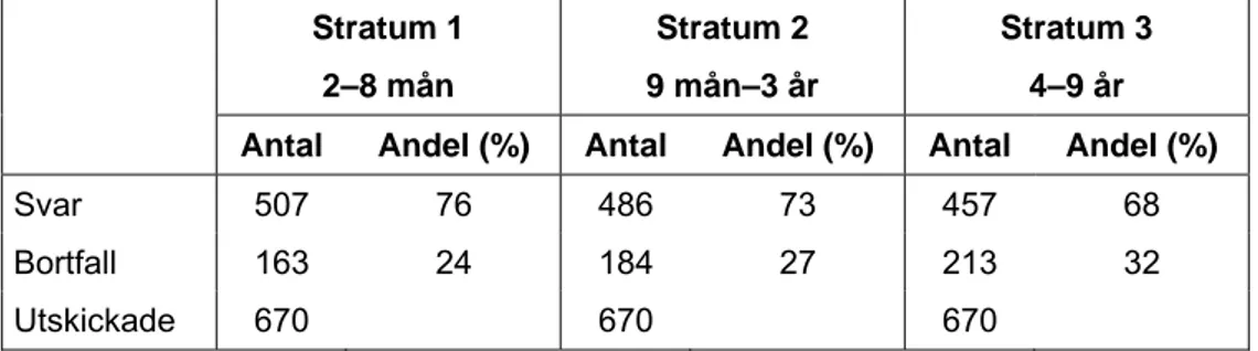 Tabell 2  Storlek på utskick samt svars- och bortfallsfrekvens för respektive  stratum