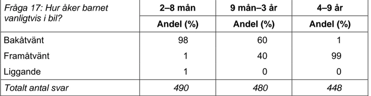 Tabell 8 Hur barnet vanligtvis placeras i bil, redovisat som procentuell fördelning  för åldersgrupperna 9–11 mån, 1–2 år samt 3 år (std&lt;4 %)