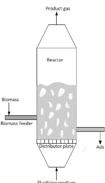 Figure 1. Bubbling fluidized-bed biomass gasifier 
