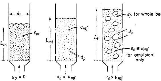 Figure  5.  Bed  height  at  different  fluidization  conditions,  left  is  bed  at  rest,  middle  is  at  minimum  fluidization  and  the  right  is  at  bubbling  bed  condition