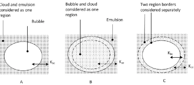 Figure  6.  Different  approaches  to  divide  bubble,  cloud  and  emulsion  into  separate  and  merged  regions