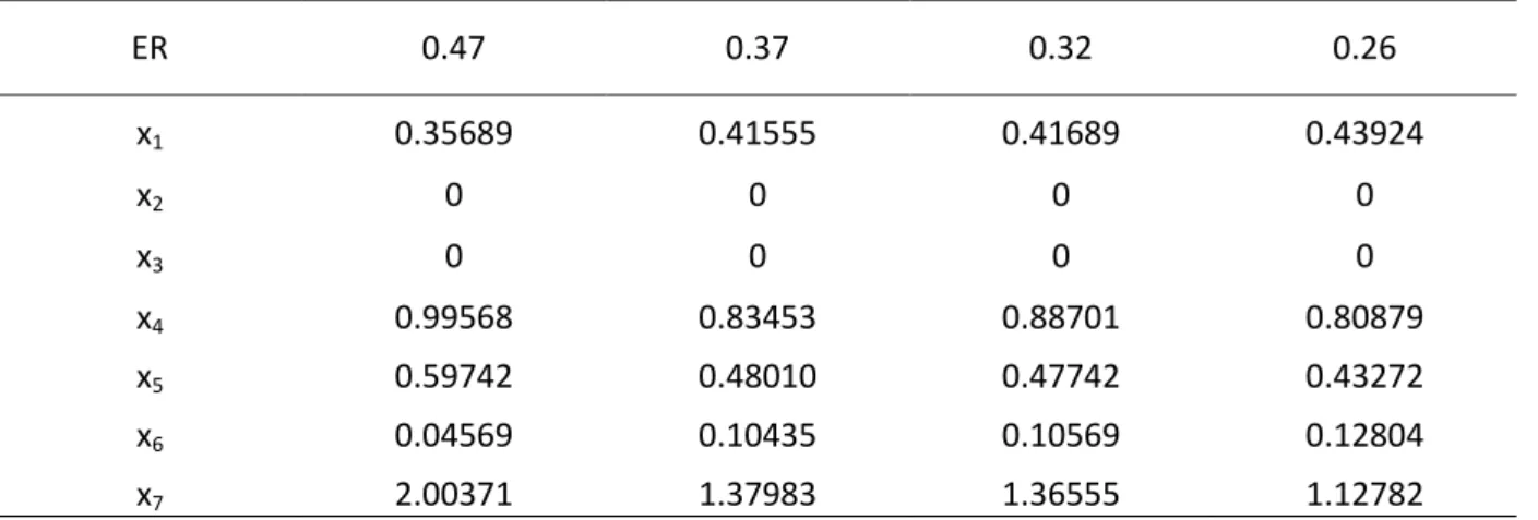 Table 5. Input to kinetic model ,derived from Narváez et al. [44]  ER  0.47  0.37  0.32  0.26  x 1 0.35689  0.41555  0.41689  0.43924  x 2 0  0  0  0  x 3 0  0  0  0  x 4 0.99568  0.83453  0.88701  0.80879  x 5 0.59742  0.48010  0.47742  0.43272  x 6 0.045