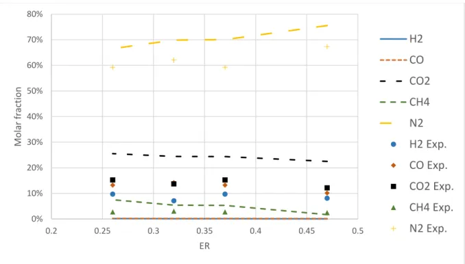 Figure 10. Molar fraction of species at different ER-values with no time correction factor 