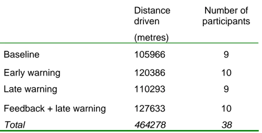 Table 7  Observations – distance driven (selection of the first 1.2 hours driven).   Distance  driven  (metres)  Number of  participants  Baseline 105966  9  Early warning  120386  10  Late warning  110293  9  Feedback + late warning  127633  10 