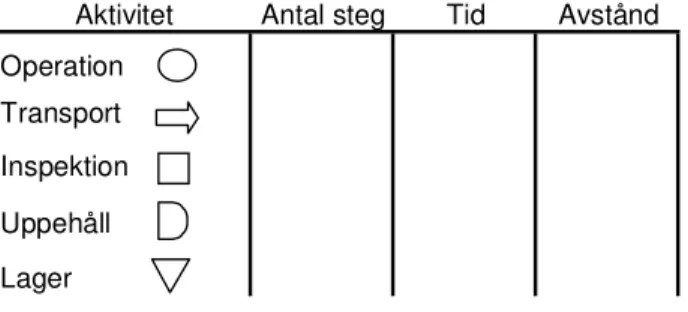 Figur 5. Förenklad processkarta (Krajewski et al. 2007) 