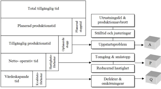 Figur 6. Principen för OEE parametrarna och dess koppling till de sex stora förlusterna  (Nord et al