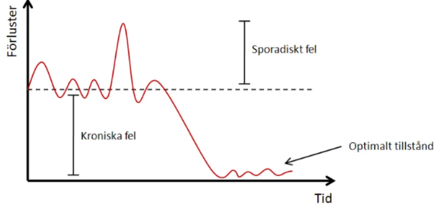 Figur 8. Illustration av kroniska och sporadiska förluster. Bergman, Klefsjö (2001) 