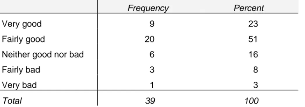 Table 1   Subjects’ sleep quality. The number within the table corresponds to the  number of subjects