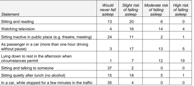 Table 2  Epworth sleepiness scale, the number in the table corresponding to the  number of subjects (n=39)