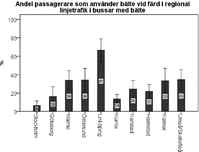 Figur 3. Bältesanvändning bland passagerare i upphandlad linjetrafik fördelat på de 10  observationsorterna