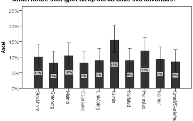 Figur 4. Andelen förare som gjort utrop om bältesanvändning i resor med upphandlad linjetrafik  fördelat på de 10 observationsorterna