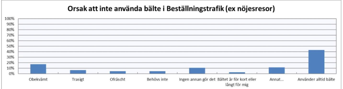 Figur 7. Fördelning i procent över huvudorsaker att inte använda bälte i beställningstrafik