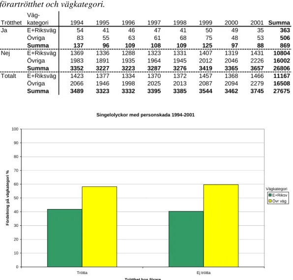 Tabell 6  Antal singelolyckor 1994–2001 med personskada. Årsvis fördelning på  förartrötthet och vägkategori