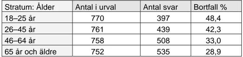 Tabell 2  Antal i urval, antal svar samt bortfallsfrekvens.